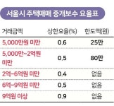 10억 집 사면 900만원 복비인데… 중개인 없는 거래 공방이 남긴 것