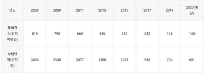 스마트폰에 밀려… 위기의 114, 어찌하오리까