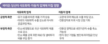 환경 강조하는 바이든, 규제 강화하나…불안한 국내 석유화학·자동차 업계