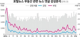 [빅데이터는 알고 있다] 전·월세난 민심 이반이 주택 매매 때보다 더 크다