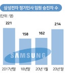 위기에도 임원 승진 30% 늘린 삼성전자…성과주의 앞세워 세대교체 속도