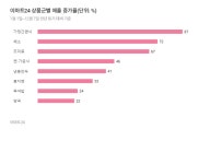 집 근처 슬세권의 부상… 코로나가 뒤집은 전국 상권 지형도