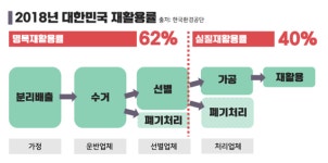 당신의 재활용 수고, 60%는 그대로 버려진다