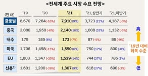 올해 글로벌 자동차 시장 7,910만대 전망…회복 3년 이상 걸릴 것