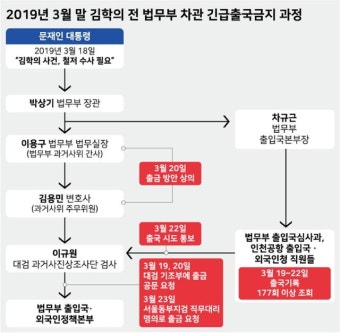 김학의 출국금지 수사, 법무부 '윗선' 조준... 