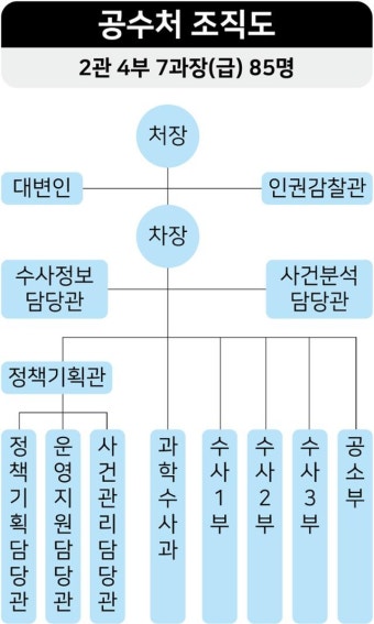 공수처 