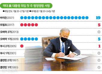 바이든 행정명령 속도전에, 트럼프 탄핵에...흔들리는 美 공화당