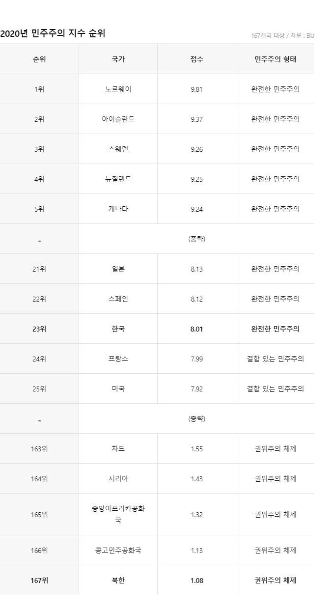 한국, 결함 있는 민주주의 32위로 평가…계엄 선포로 민주주의 지수 역대 최저 기록