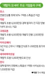 "보너스로 1년 연봉 더 줄게"… '부르는 게 값' 된 개발자 영입 전쟁