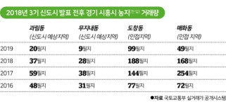[단독] 고수들은 광명·시흥 인접지역 노렸다…수년간 손바뀜 급증