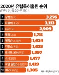 삼성, 화웨이 제치고 유럽 특허출원 순위 1위 재탈환…LG는 3위