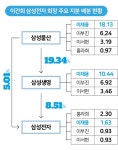 '이중 상속' 부담 감수하고 홍라희가 삼성전자 지분 챙긴 이유는?