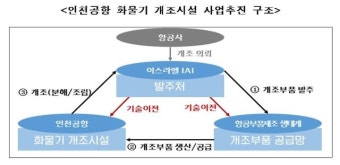 이스라엘 국영기업, 대형화물기 개조기지로 인천공항 택했다