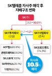 SK텔레콤, 2.6조 자사주 소각… (주)SK와 합병 가능성 아예 없앴다