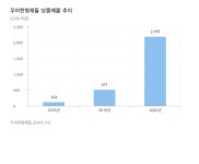 무섭게 성장하는 B마트…편의점, 배달 따라잡기 성공할까