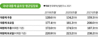 골퍼가 봉인가 세금 감면받는 대중제 골프장 배짱영업 분통