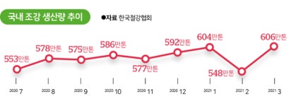 제조업 경기 살아났다… 수면 아래 꿈틀대는 3가지 회복 신호