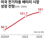 한미 배터리 동맹 강화에 K배터리 소재사들도 미국으로