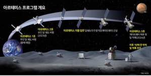 미 우주연합 전선 합류한 한국…달 전쟁 승부에 다가선다