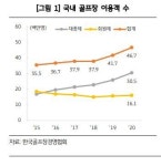 코로나 충격에 지난해 골프연습장 1,000곳 폐업...골프장만 호황