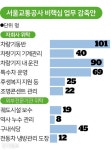 [단독] 서울 지하철, 박원순 때 정규직 전환했던 업무 일부 비정규직화한다