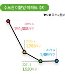 북한 코앞 최전방서 멈춘 수도권 아파트 청약 광풍