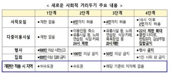 확진자 늘고 델타변이 들어오는데... 1일부터 수도권·제주 6명 모여도 된다