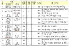 2분기 사망사고 최다 대형건설사는 광주 붕괴 참사 현대산업개발