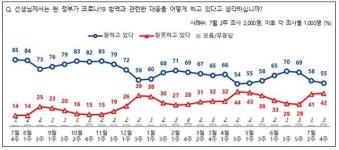 '文 대통령, 국정운영 잘하고 있다' 42%... 지난주보다 소폭 하락