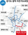 자전거로 경기도 일주 가능해 진다...동남축 도로 내년 완료