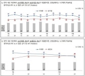 민주당 대선 후보 확정 이재명... 양자대결 지지도는 떨어져