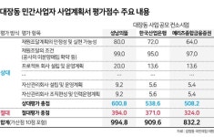 화천대유부터 설립한 성남의뜰, 상대평가서 유독 고득점