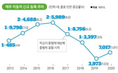 원룸 청년은 돈 있어도 차 구매 불가 차고지 증명제 제주서 전면시행