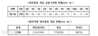 '금융사기 얼마나 판치길래' 대포폰 적발 1810% 급증
