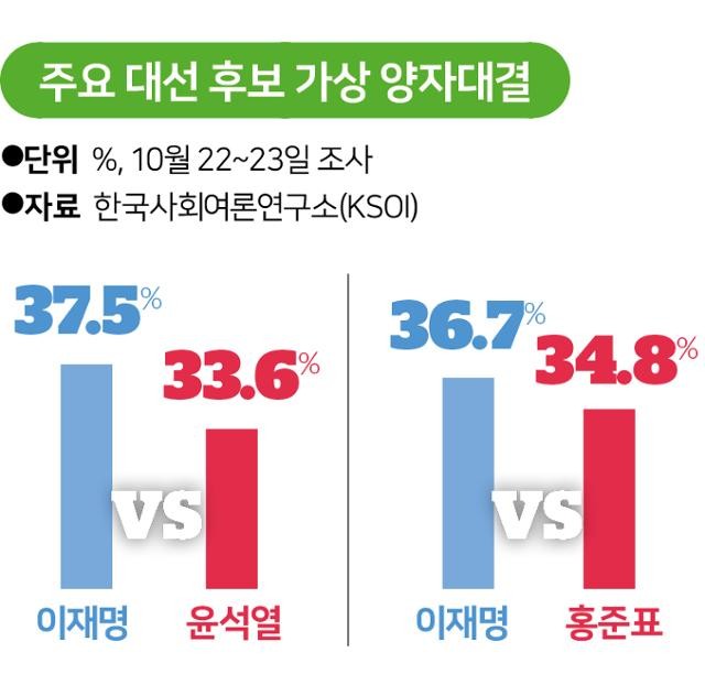 홍준표, 국민이 정권교체 원해도 이재명 교체 원하지 않아 강조