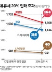 유류세 20% 인하 효과 누리려면 2주 뒤 직영주유소 가세요