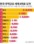 우리나라 무역규모, 영국 제치고 세계 8위로