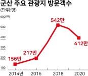 쇠퇴하던 산업도시 군산? 잊어라...이젠 500만 관광도시