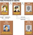 [단독] 확실했던 대장동팀 역할 분담...검찰 누구 하나 빠지면 사업 진행 안 됐다