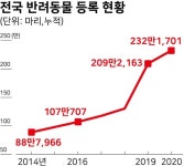 전용 화장실·테마파크… 전국은 반려동물 정책 경쟁 중
