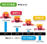 인구 증가는 환상?... 감소 저지가 현실적 대안 [인구와 경제]