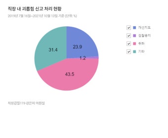 사장이 쌍욕에 협박을 해도 ... '직장갑질' 검찰 송치는 단 1%, 왜?