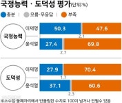 "이재명 도덕성 부족" 70.4%, "윤석열 국정역량 부족"  69.8%