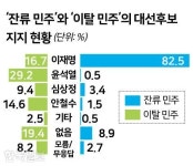 대선 승부, 이재명의 이탈 민주·윤석열의 뉴 보수 잡기에 달렸다