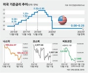 4년 전에도 금리 인상 '속도전' 치른 연준... 월가 