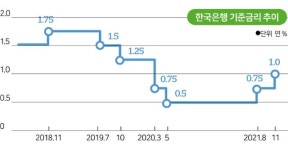 보험사 웃고, 카드사 울고…기준금리 인상에 희비 갈린 2금융