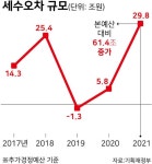 집값 폭등에 지난해 초과세수 61.4조… '사상 최대' 불구 추경 실탄은 3.4조뿐