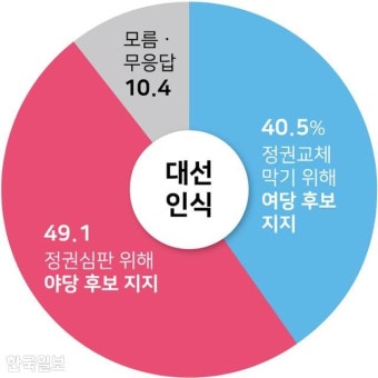 이재명 36.9% 윤석열 42.4%... 