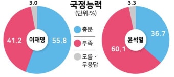 윤석열, 능력 부족 60%... 이재명, 도덕성 부족 67% [한국일보 여론조사]