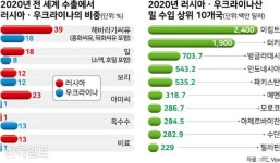 ‘빵 바구니’ 짓밟은 푸틴, 글로벌 밥상 걷어찼다